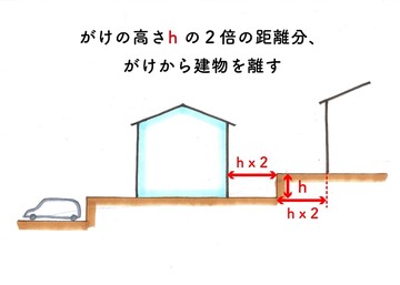 がけ条例対策！擁壁の費用の抑え方 | 木の家づくり 中島工務店