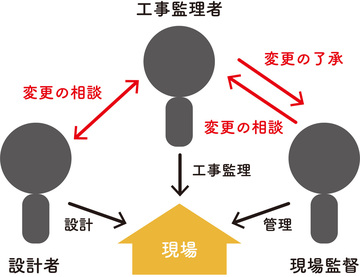 工事監理者」の役割と具体的な仕事内容 | 木の家づくり 中島工務店