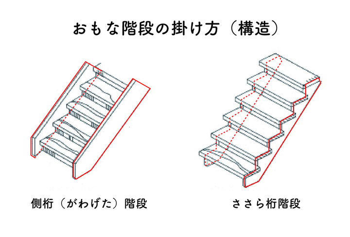 階段の掛け方とデザイン | 木の家づくり 中島工務店